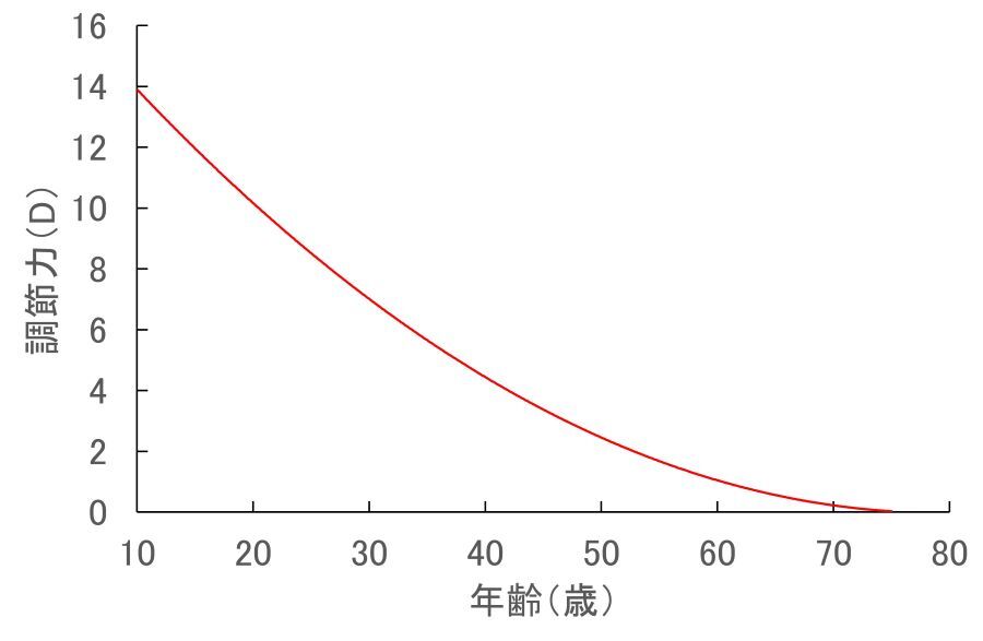 加齢による眼の調節力の変化のグラフ